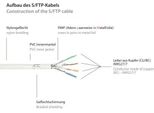 Python Cat.6 Patchkabel Mit Nylongeflecht Weiß 7,5M