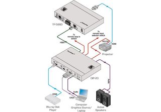 Kramer Electronics Kramer Megatools DIP-20 - Trasmettitore Hdbaset/Comando Step…
