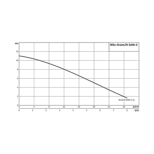 Wilo DrainLift Abwasser-Hebeanlage SANI-S.11T/1, 400V, S3, MS-L, CEE16 2549901