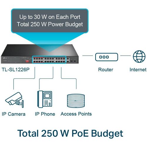 TP-Link TL-SL1XXX PoE+ Switch, 24 PoE+ Ports, 2x Gigabit RJ45, 2x SFP, 250W Gesamtleistung, 8,8 Gbit/s, 250m, Isolationsmodus
